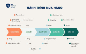 Hành trình mua hàng của khách hàng