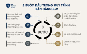 Quy trình 8 bước đầu trong bán hàng 8+2