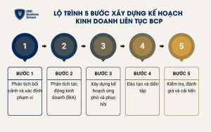 5 bước xây dựng kế hoạch kinh doanh liên tục BCP