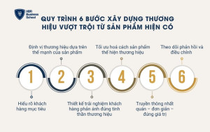Quy trình 6 bước xây dựng thương hiệu vượt trội từ sản phẩm hiện có 
