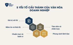 5 yếu tố cấu thành của văn hóa doanh nghiệp