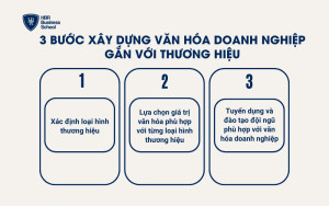 Quy trình xây dựng văn hóa doanh nghiệp gắn với thương hiệu