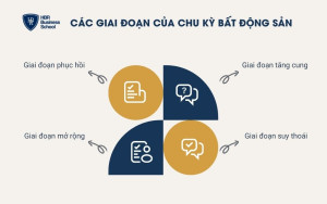 4 giai đoạn của chu kỳ bất động sản