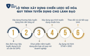 Lộ trình xây dựng chiến lược số hóa tuyển dụng 
