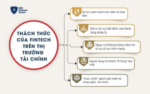 5 thách thức của Fintech