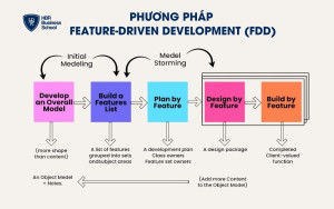 Phương pháp Feature-driven development (FDD)