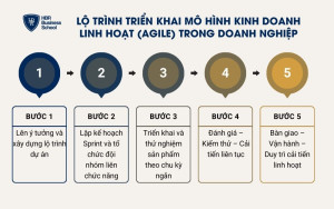 5 giai đoạn triển khai mô hình kinh doanh linh hoạt (Agile)