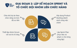 4 bước lập kế hoạch Sprint và tổ chức đội nhóm