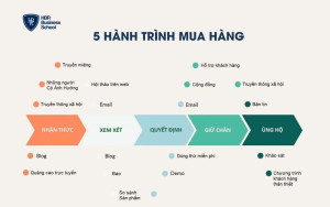 Hành trình mua hàng