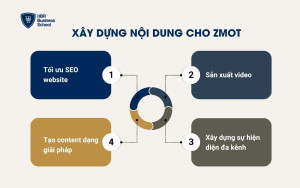 4 cách xây dựng nội dung cho ZMOT