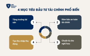 4 mục tiêu đầu tư tài chính phổ biến