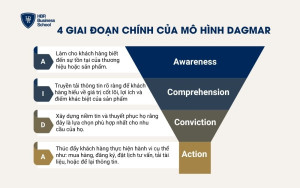 4 giai đoạn chính của mô hình DAGMAR