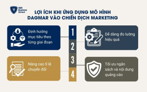 Lợi ích khi ứng dụng mô hình DAGMAR vào chiến dịch marketing