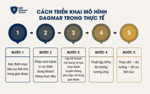 Cách triển khai mô hình DAGMAR trong thực tế