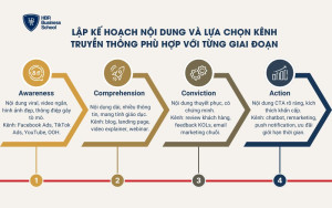 Lập kế hoạch nội dung và lựa chọn kênh truyền thông phù hợp với từng giai đoạn