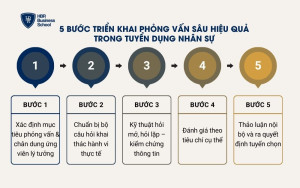 5 bước triển khai phỏng vấn sâu hiệu quả trong tuyển dụng nhân sự
