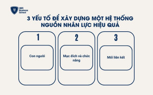 3 yếu tố để xây dựng một hệ thống nguồn nhân lực hiệu quả