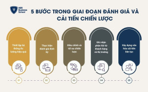 Đánh giá và cải tiến chiến lược