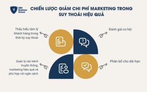 4 chiến lược giảm chi phí Marketing trong suy thoái hiệu quả