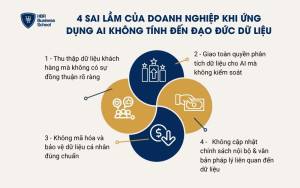 Sai lầm phổ biến của doanh nghiệp khi ứng dụng AI