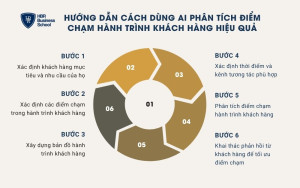 6 bước dùng AI phân tích điểm chạm khách hàng hiệu quả