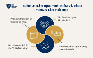 Xác định thời điểm và kênh tương tác phù hợp bằng AI