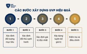 Các bước xây dựng UVP hiệu quả