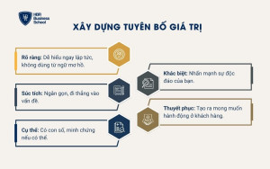 Xây dựng tuyên bố giá trị