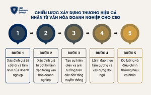 Chiến lược xây dựng thương hiệu cá nhân từ văn hóa doanh nghiệp cho CEO