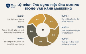 6 bước ứng dụng hiệu ứng Domino trong vận hành Marketing