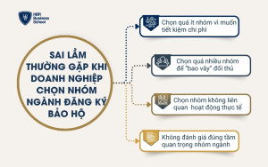 Sai lầm thường gặp khi doanh nghiệp chọn nhóm ngành đăng ký bảo hộ