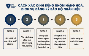 Cách xác định đúng nhóm hàng hóa, dịch vụ đăng ký bảo hộ nhãn hiệu