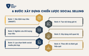 Quy trình xây dựng chiến lược social selling