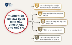 5 thách thức khi xây dựng hình mẫu chuyên gia cho chủ Spa