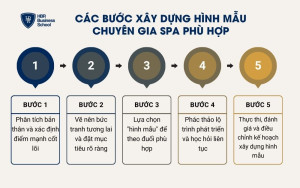 5 bước xây dựng hình mẫu chuyên gia Spa phù hợp