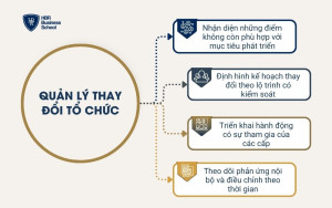 Quản lý thay đổi tổ chức