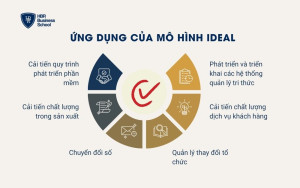 Ứng dụng của mô hình IDEAL