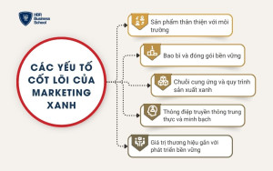 Các yếu tố cốt lõi của Marketing xanh