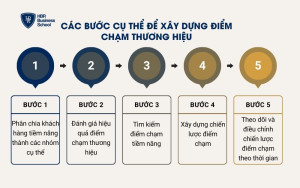 Các bước cụ thể để xây dựng điểm chạm thương hiệu