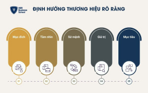5 tiêu chí giúp định hướng thương hiệu rõ ràng