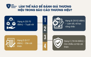 Sau khi trả lời 10 câu hỏi trên thì đánh giá để xếp loại