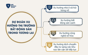 Dự đoán xu hướng thị trường bất động sản trong tương lai