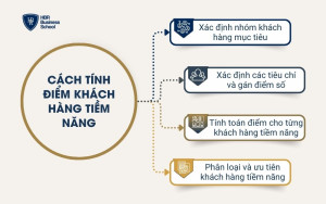 Cách tính điểm khách hàng tiềm năng