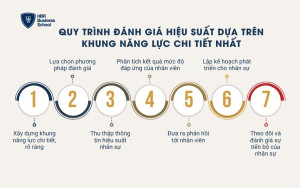 7 bước đánh giá hiệu suất dựa trên khung năng lực