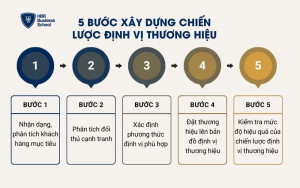 5 bước xây dựng chiến lược định vị thương hiệu