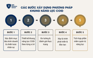 Các bước xây dựng phương pháp khung năng lực COID