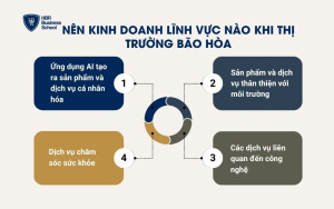 Nên kinh doanh lĩnh vực nào khi thị trường bão hòa