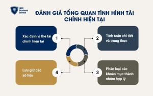 Đánh giá tổng quan tình hình tài chính hiện tại