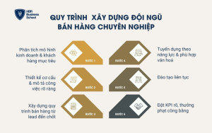 Quy trình 6 bước xây dựng đội ngũ bán hàng chuyên nghiệp