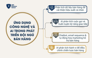 Ứng dụng công nghệ và AI trong phát triển đội ngũ bán hàng